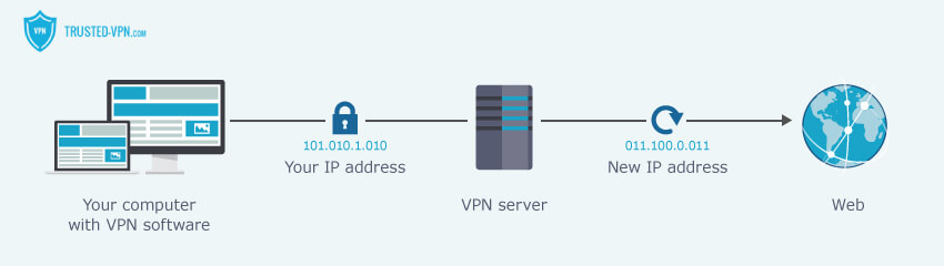 VPN's verbergen uw IP-adres en identiteit met behulp van VPN-servers
