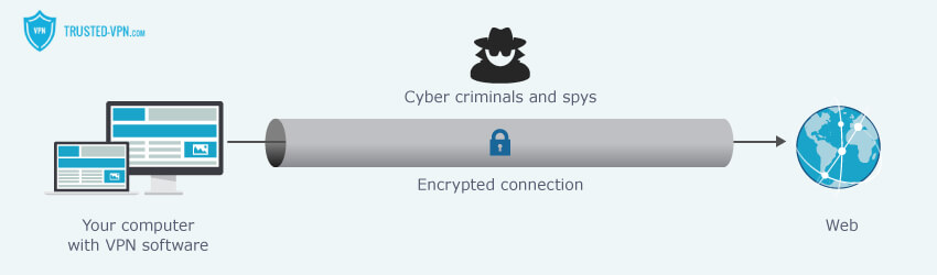 VPN's versleutelen de overdracht van privégegevens.